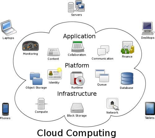 Cloud computing คลาวด์ Cloud Service Cloud storage Dropbox Google Docs Microsoft Office