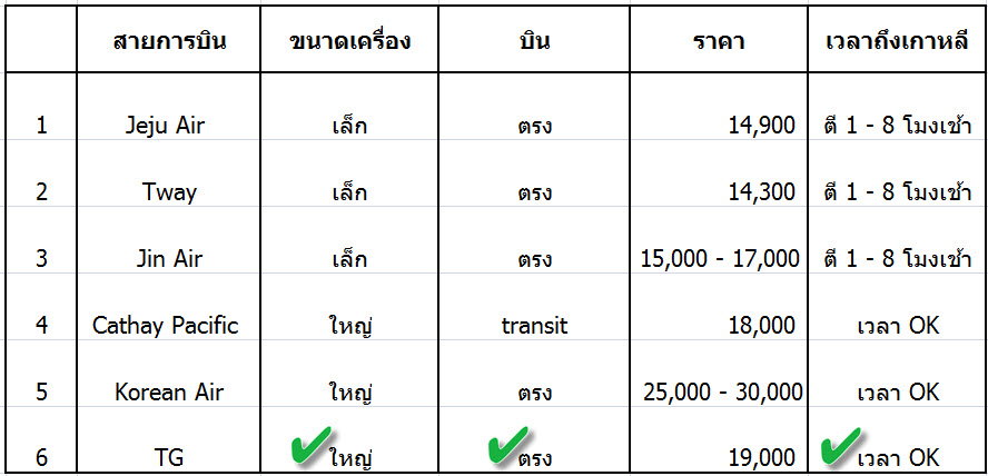 เที่ยวเกาหลี โซล ด้วยตัวเอง Korea Seoul TG ThaiAirways Boeing777-200ER รีวิวการบินไทย อาหารบนเครื่องการบินไทย